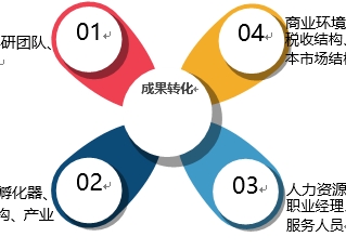 技术转化成果中心介绍