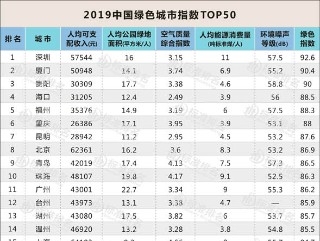 2019中国绿色城市指数TOP50发布，哪些城市更绿色？