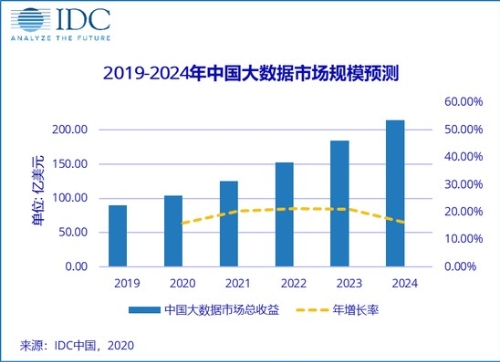 IDC：中国大数据市场规模2020年将达到104.2亿美元