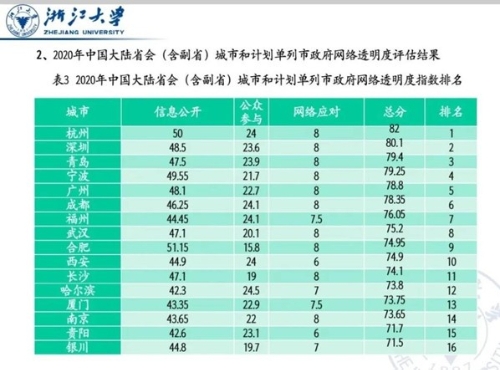 2020年中国政府网络透明度指数发布