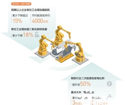 我国工业绿色发展成绩亮眼