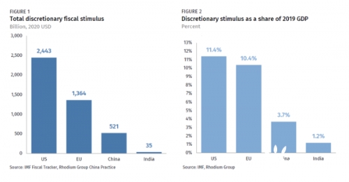 各国经济复苏刺激支出的规模有多大、绿色成分几何？