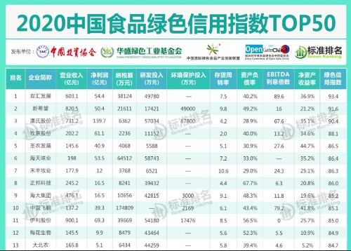 2020中国食品绿色信用指数TOP50榜单