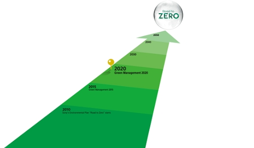 索尼发布未来五年环境管理目标——“绿色管理2025”