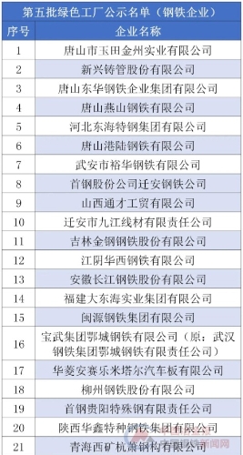 工信部第五批绿色工厂名单公示（附前4批名单）