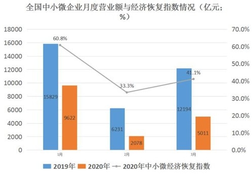 大数据揭秘经济复苏：教育业损失近九成，房地产业“回血”最快