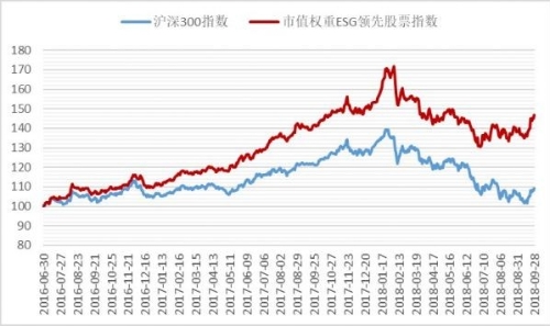 “中证-中财沪深100 ESG领先指数”发布