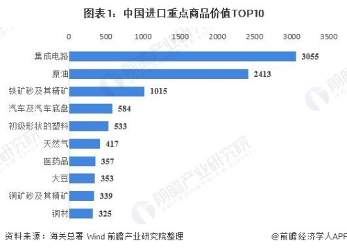  2020年中国芯片产业市场现状与竞争格局分析    中芯国际牵动芯片梦