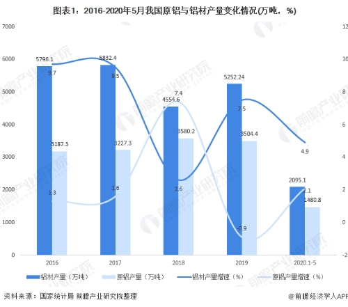 山东河南广东铝加工行业市场现状与发展趋势分析