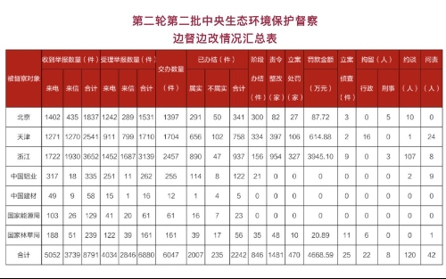 新一批中央生态环境保护督察完成下沉工作任务 问责党政领导干部42人