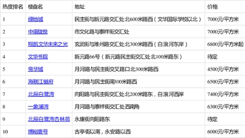 绿地城排11月首周经济开发区热搜榜第一 你关注了吗？