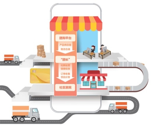 把菜市场“搬”到家门口（消费视窗）--“线上预约、线下自提”的社区团购模式，能提升流通效率、改善购买体验