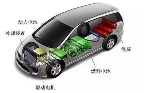 9月份产销量分别同比暴降97.6%和99.2%，与纯电动等新能源汽车的大幅增长形成鲜明对比—— 燃料电池汽车单月产销量降至个位数