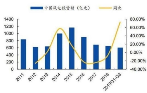 风电出现周期性繁荣，海上风电增速最快，机会堪比2019年ETF概念