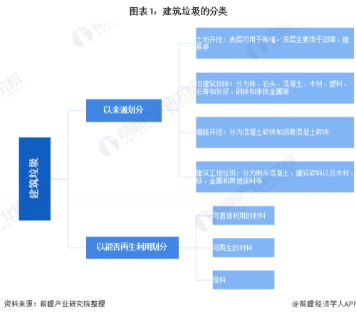 2020年中国建筑垃圾处理行业市场现状及发展前景分析 “十四五”减量计划实施中