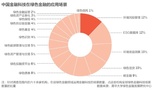 绿色信贷仅占10% 金融科技如何推动中国绿色金融发展