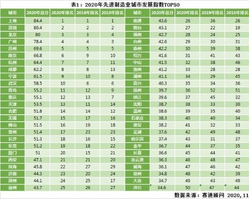 2020先进制造业城市发展指数