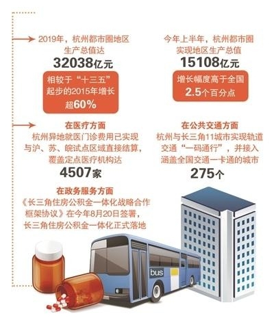 异地就医直接结算、轨道交通“一码通行”……杭州的“朋友圈”从都市圈扩大到长三角
