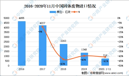 洋垃圾改革明显成效：2021年固体废物市场现状及发展前景预测分析