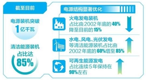 云南全力打造“绿色能源牌”