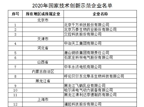 工业和信息化部关于公布2020年国家技术创新示范企业名单的通知