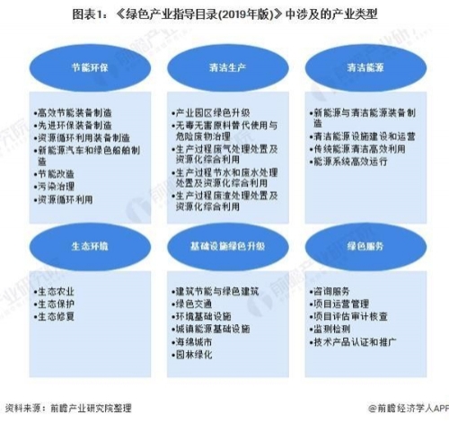 2020年中国绿色产业园发展现状分析“六大产业”+“31个示范基地”引领发展