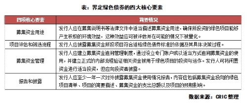 行业透视 | 绿色债持续走热，能否成为未来发债主流？