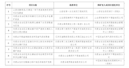 自然资源部第二批绿色勘查示范项目正式公布,是这77个!