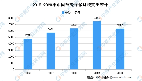全国各省市节能环保产业“十四五”发展思路汇总分析