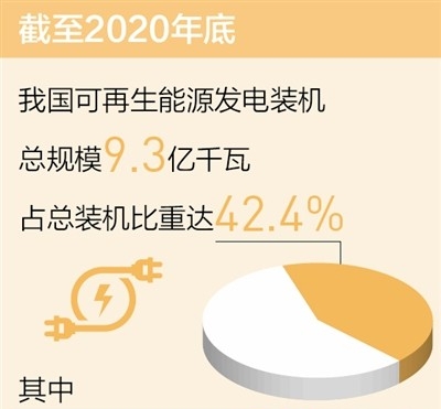 我国可再生能源开发利用规模稳居第一