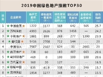 2019中国绿色地产指数TOP30报告