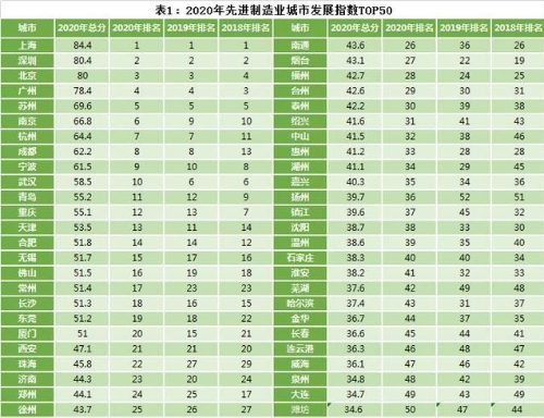 2020先进制造业城市发展指数