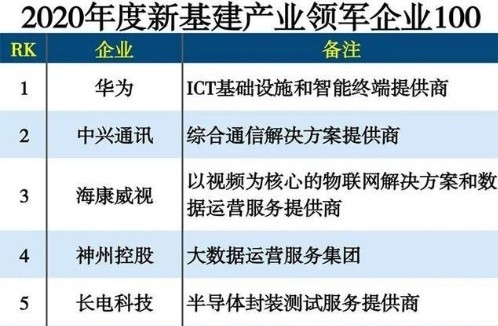 2020年度新基建产业领军企业100强