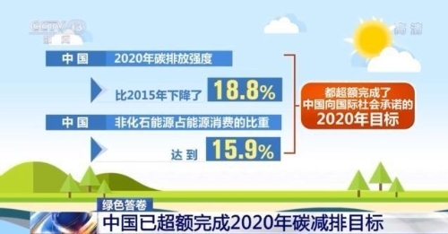 交出绿色答卷！中国超额完成2020年碳减排目标 还有新技术突破