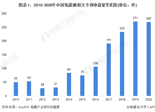 2021年中国氢能源行业技术现状与市场发展趋势分析氢能源制取和储运愈发重要