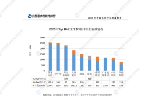 2020年光伏行业深度报告重磅发布
