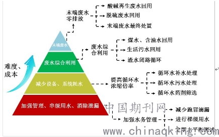 火电厂脱硫废水零排放技术分析