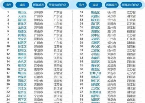 2021赛迪全国百强区出炉，广东最大赢家