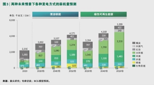 波士顿咨询：核电、风电和光伏是实现中国电力减碳的关键