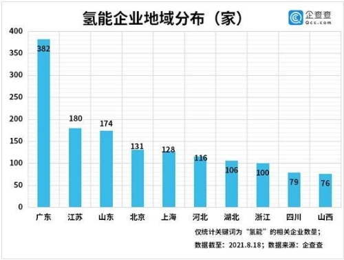 氢能产业按下加速键！上半年氢能企业注册量同比增长89%