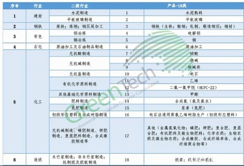 碳核查六大行业补充数据表发布，填报要求更加细化