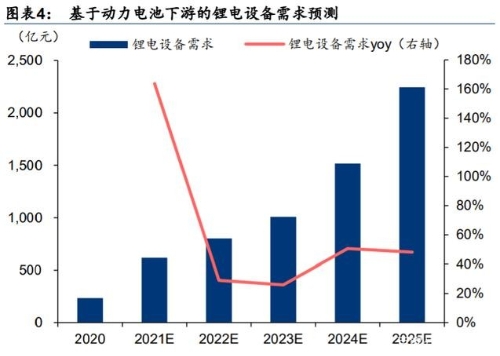 机械设备行业研究及投资策略：能源转型、自主可控、出口链三主线