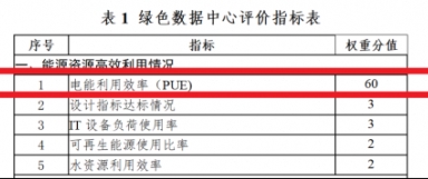 工信部发改委等六部门发布绿色中心评选通知，PUE成为重要衡量标准