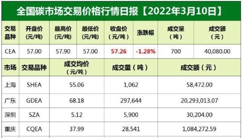 全国碳市场交易价格行情日报【2022年3月10日】