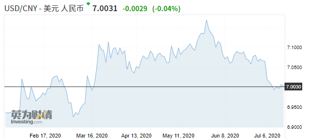高盛：中国经济恢复强劲 人民币预计将走强至6.7