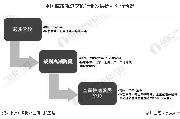 中国城市轨道交通行业发展历程分析情况