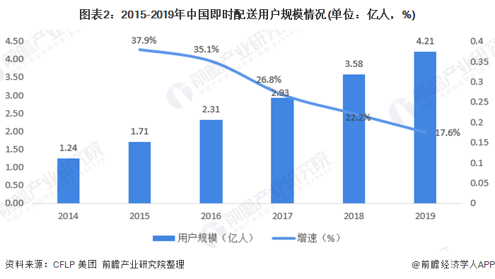 图表2：2015-2019年中国即时配送用户规模情况(单位：亿人，%)