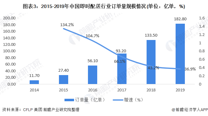 图表3：2015-2019年中国即时配送行业订单量规模情况(单位：亿单，%)