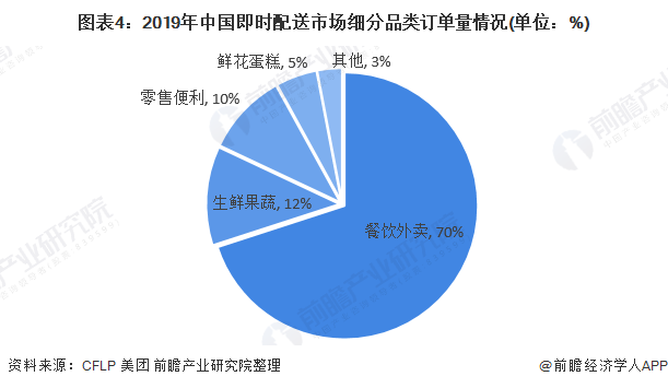 图表4：2019年中国即时配送市场细分品类订单量情况(单位：%)