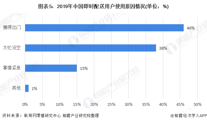 图表5：2019年中国即时配送用户使用原因情况(单位：%)